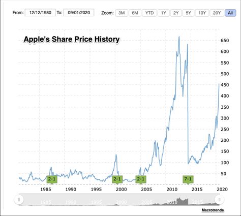 apple stock split